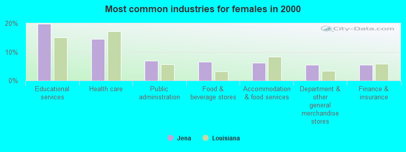 Most common industries for females in 2000