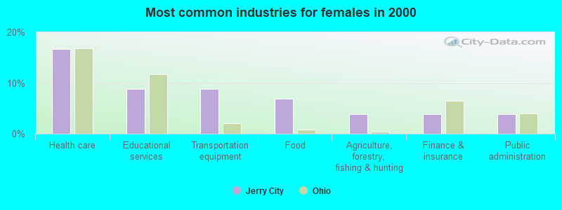 Most common industries for females in 2000