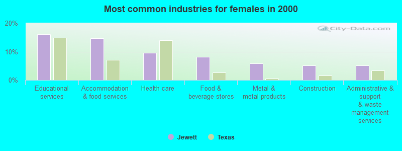 Most common industries for females 