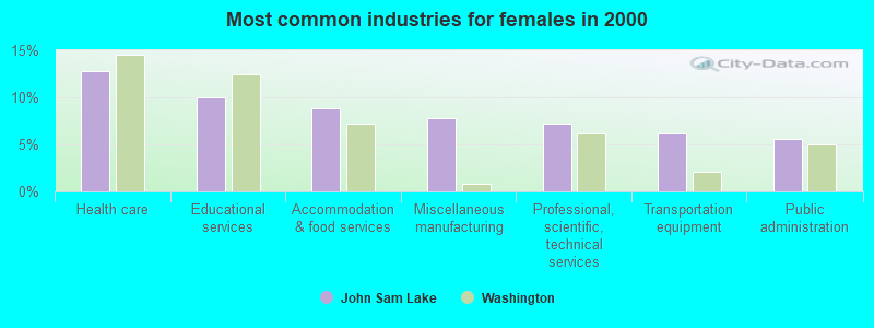 Most common industries for females in 2000