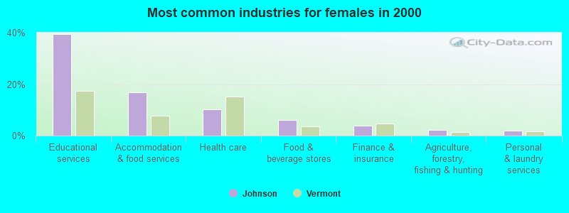 Most common industries for females 