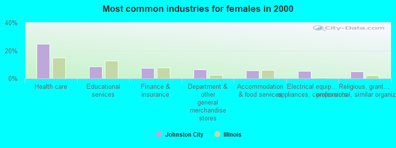 Most common industries for females in 2000