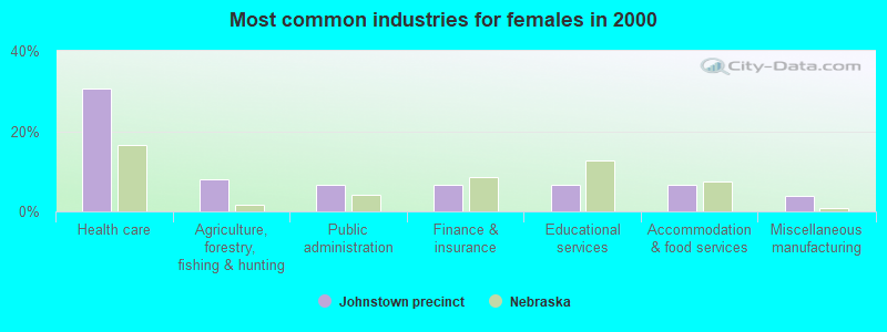 Most common industries for females in 2000