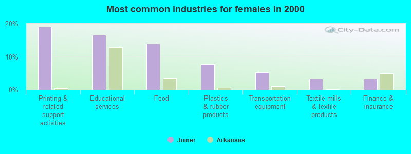 Most common industries for females in 2000