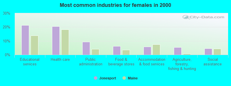 Most common industries for females in 2000