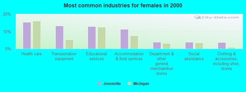 Most common industries for females in 2000