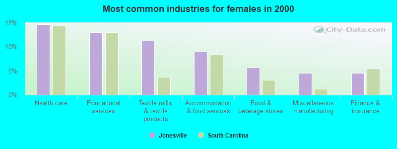 Most common industries for females in 2000