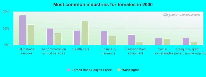 Most common industries for females in 2000