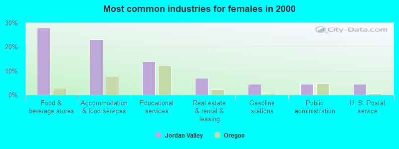 Most common industries for females in 2000