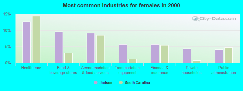 Most common industries for females in 2000