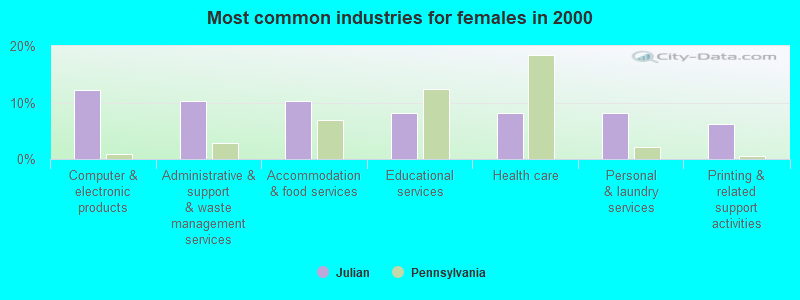 Most common industries for females in 2000