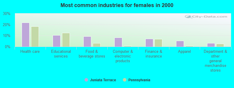 Most common industries for females in 2000