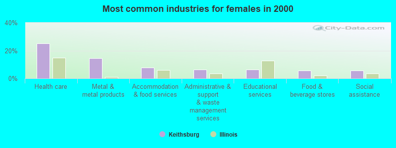 Most common industries for females in 2000