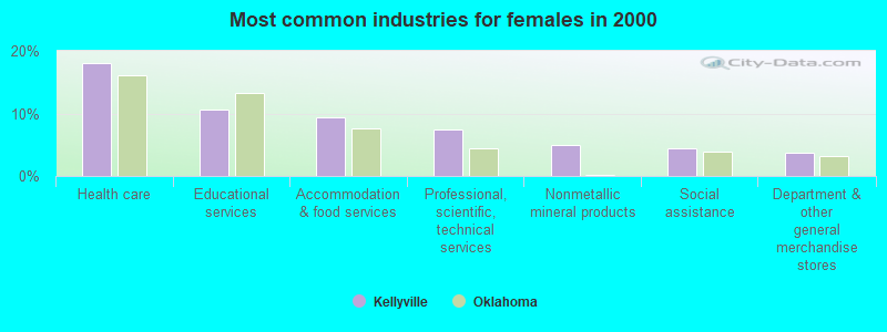 Most common industries for females in 2000