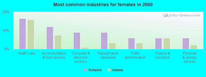 Most common industries for females in 2000