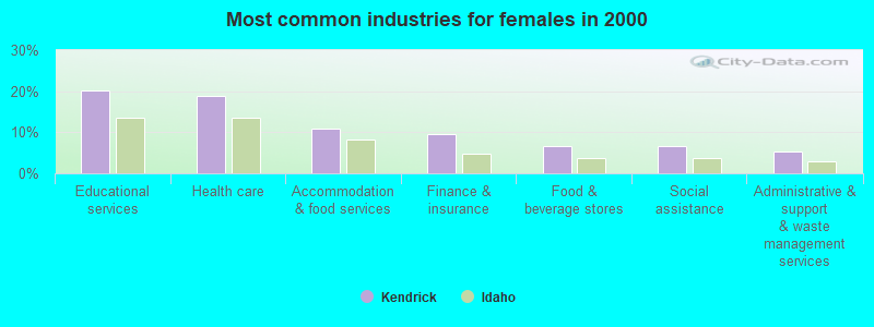 Most common industries for females in 2000