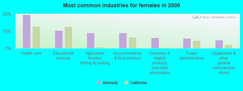 Most common industries for females 