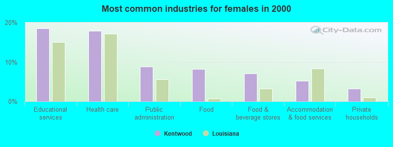 Most common industries for females in 2000