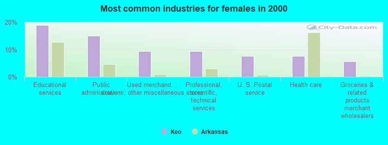 Most common industries for females in 2000