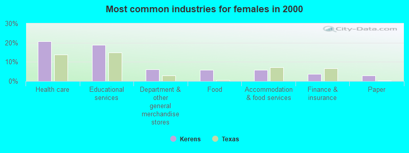 Most common industries for females in 2000