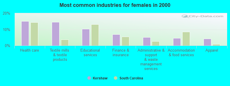 Most common industries for females in 2000