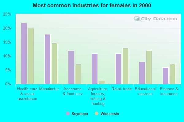 Keystone, Wisconsin (WI 54856) profile population, maps, real estate