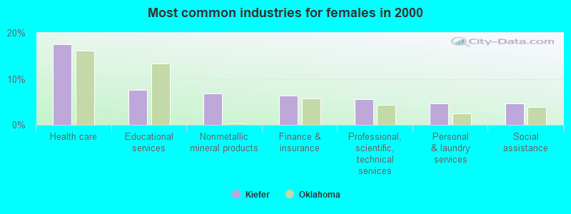 Most common industries for females in 2000