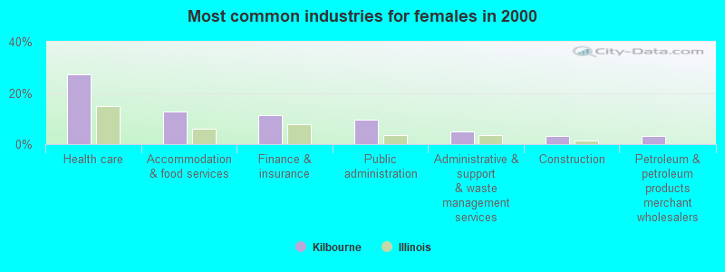 Most common industries for females 