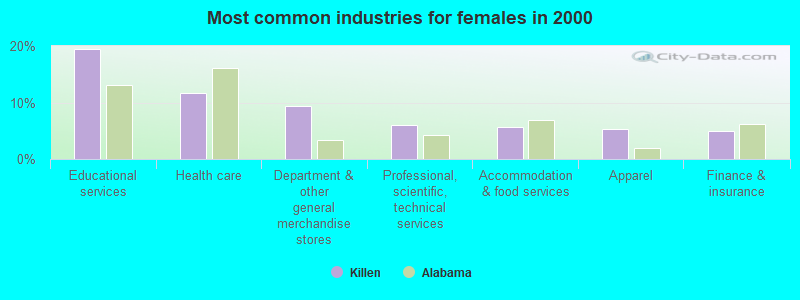 Most common industries for females 