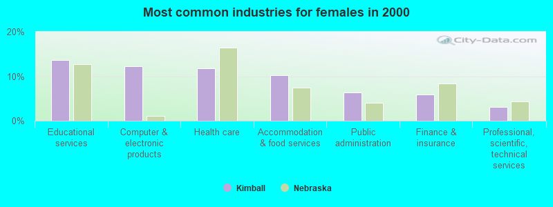 Most common industries for females 