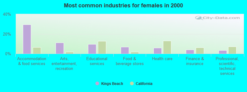 Most common industries for females in 2000