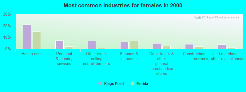 Most common industries for females in 2000