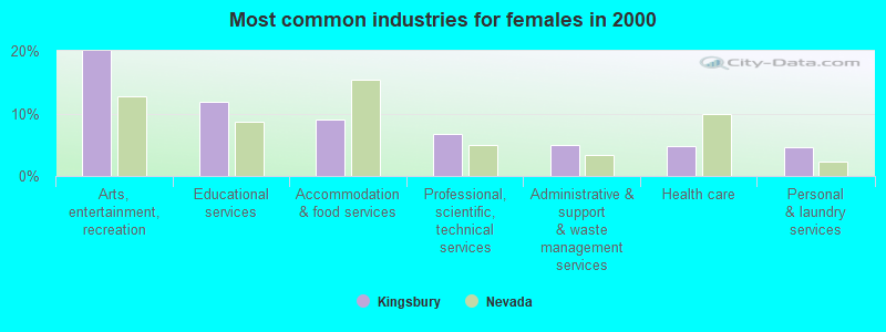 Most common industries for females in 2000