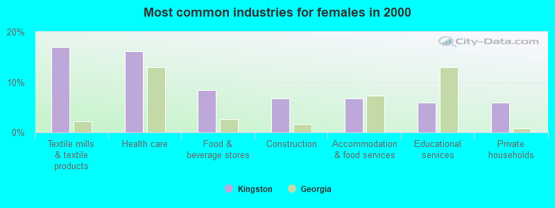 Most common industries for females in 2000