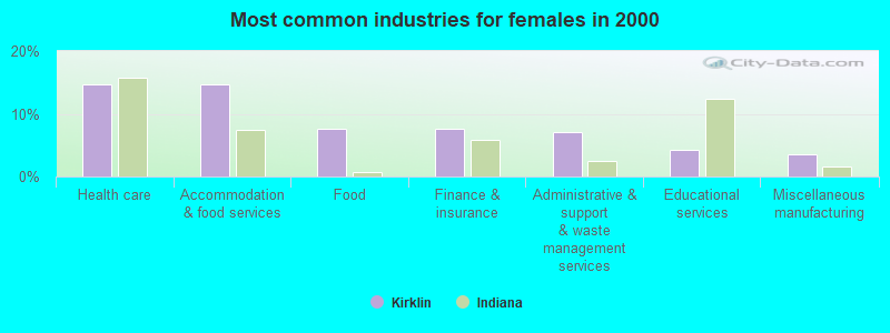 Most common industries for females 