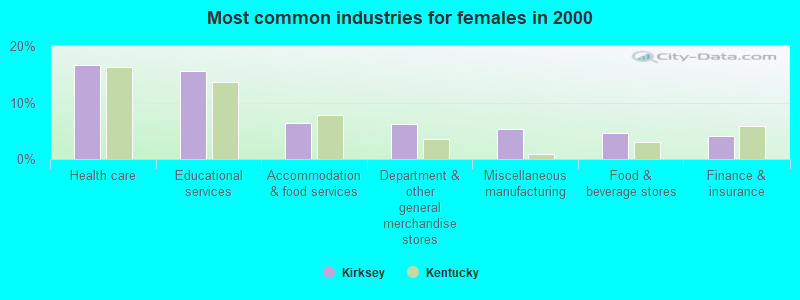 Most common industries for females in 2000