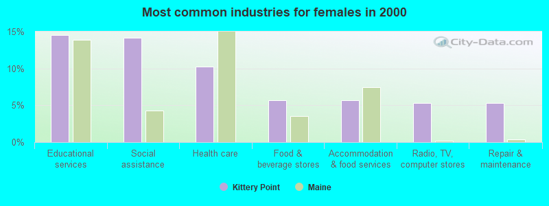 Most common industries for females in 2000