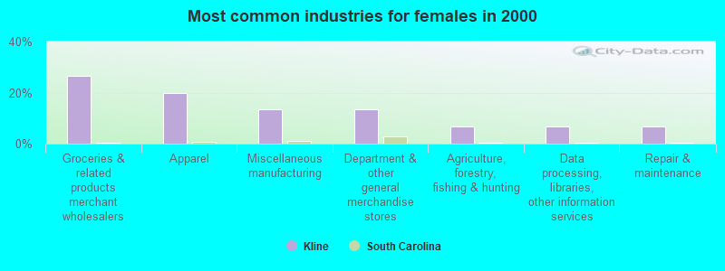 Most common industries for females in 2000