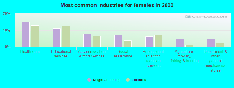 Most common industries for females in 2000