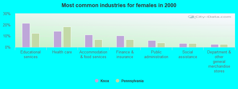 Most common industries for females in 2000