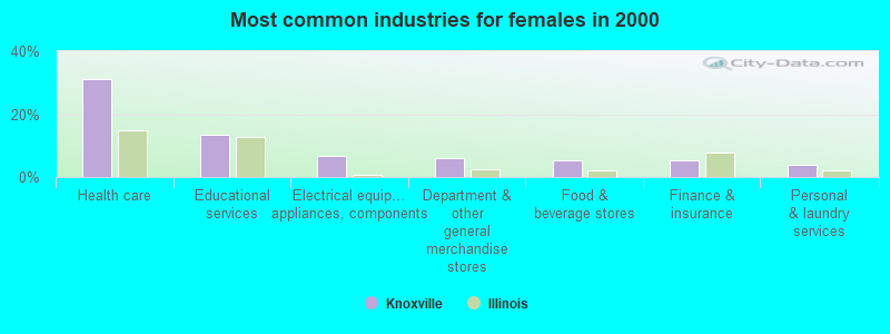 Most common industries for females 