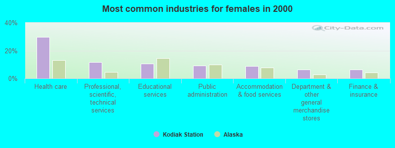 Most common industries for females 