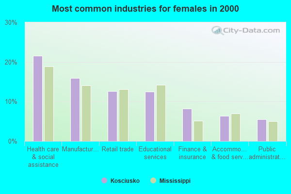 Kosciusko, Mississippi (MS 39090) profile: population, maps, real