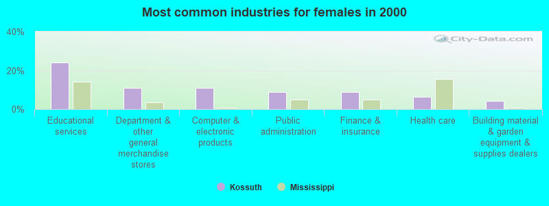 Most common industries for females in 2000