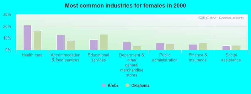 Most common industries for females in 2000