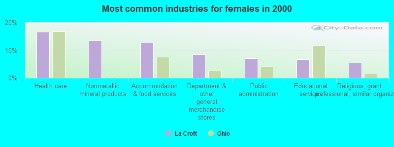 Most common industries for females in 2000