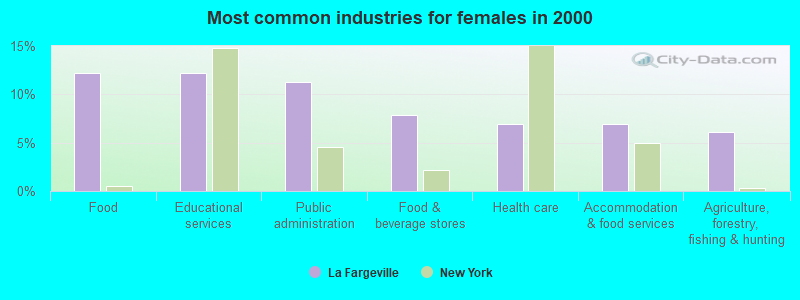 Most common industries for females in 2000