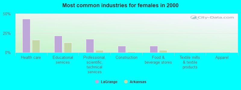 Most common industries for females in 2000