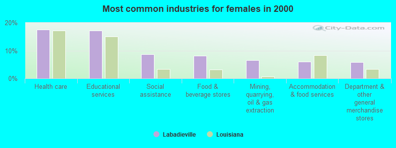 Most common industries for females in 2000