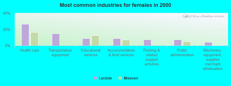 Most common industries for females in 2000